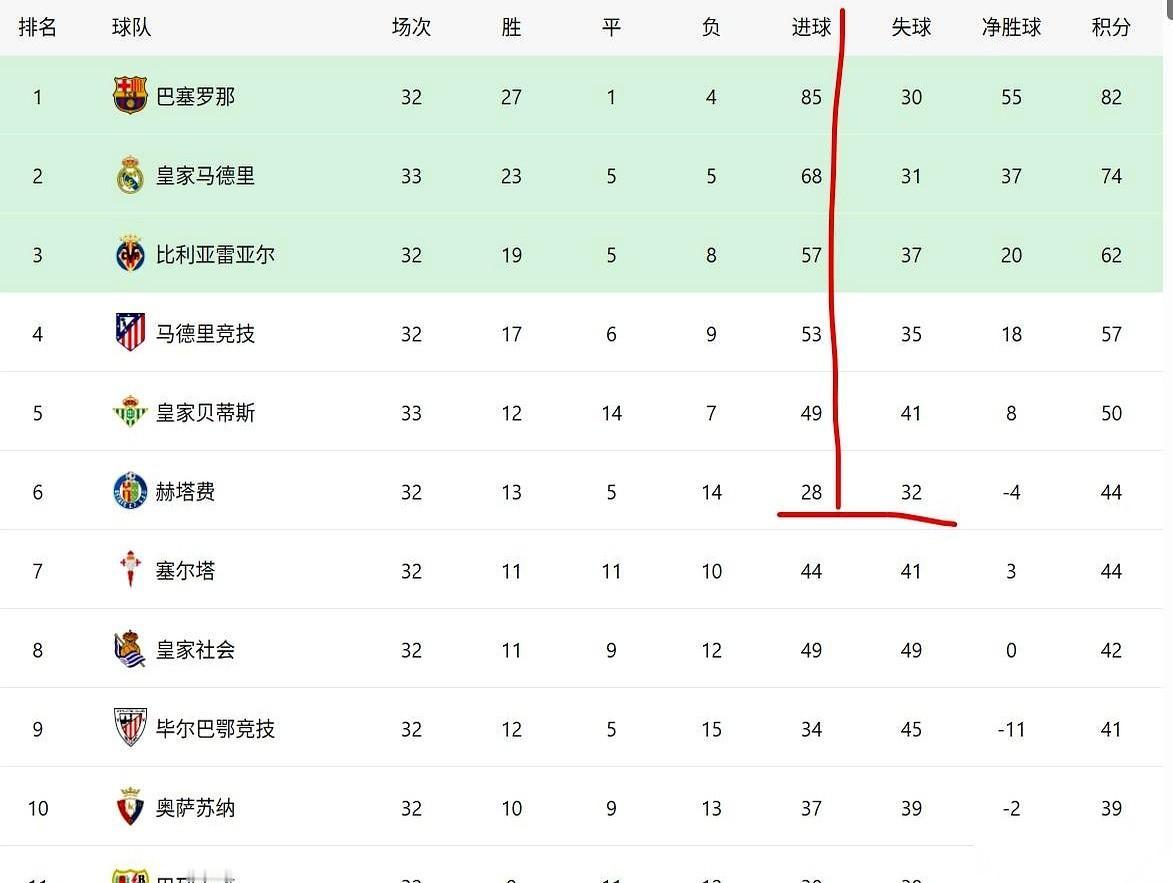 西甲联赛里藏着一支怪胎球队，叫赫塔菲。你看他们的进球数，少得可怜，跟那些马上要