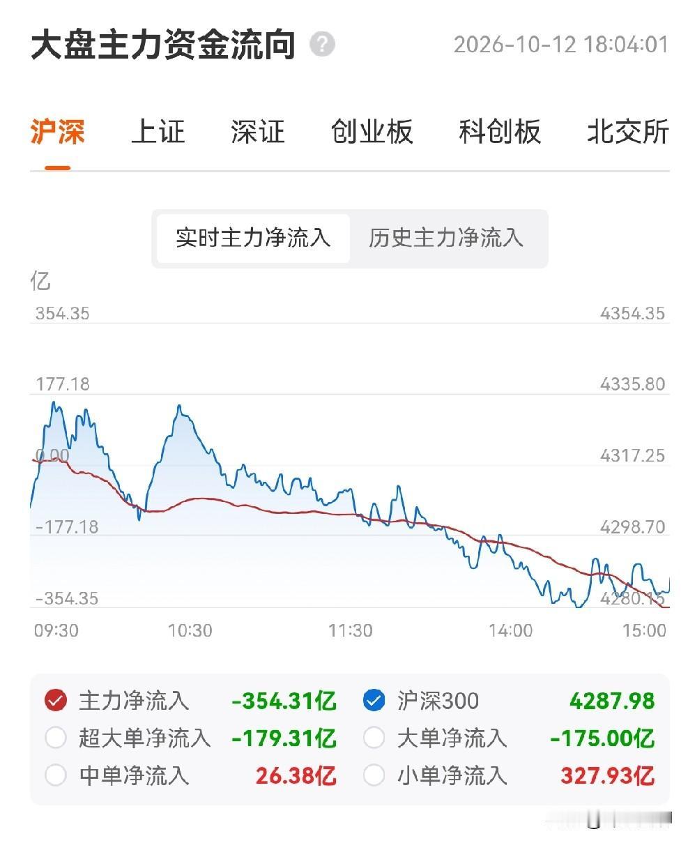 今天盘面最大特点：大盘缩量3627亿，科技板块主力狂砸超百亿，泥沙俱下，但创新药
