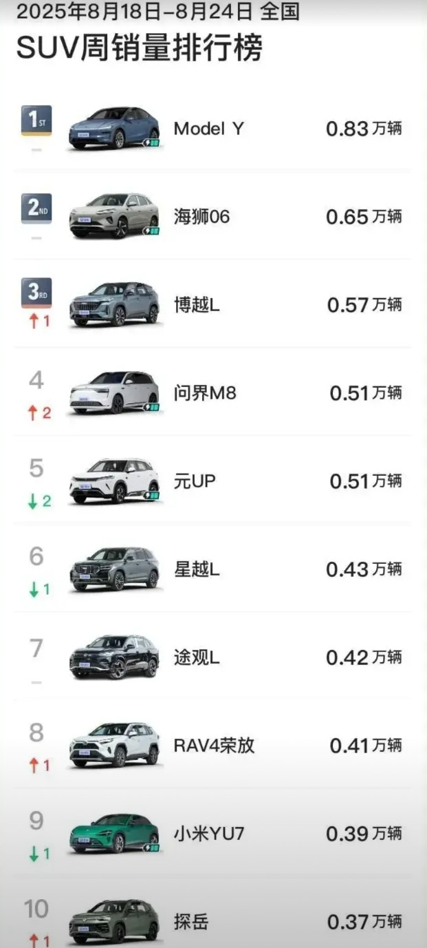 八月第34周汽车销量榜海狮06依然拿下A级SUV销冠。6500台卖爆了啊，口