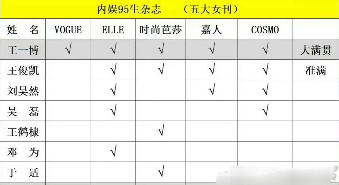 内娱95生杂志五大刊拉表：王一博大满贯✓王俊凯准满贯✓王一博王俊凯​​​