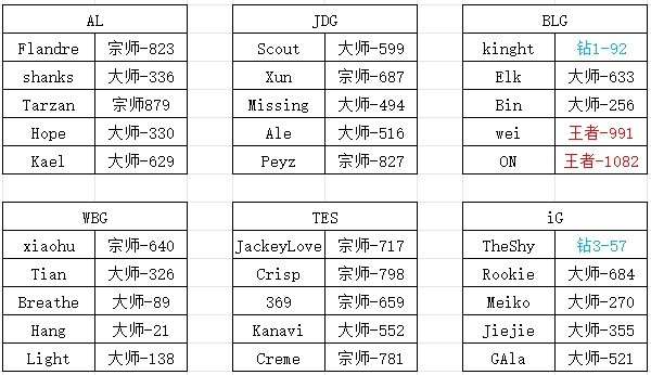 仅3人王者！截至目前LPL选手韩服段位：TheShy最低！Knight也才钻一[