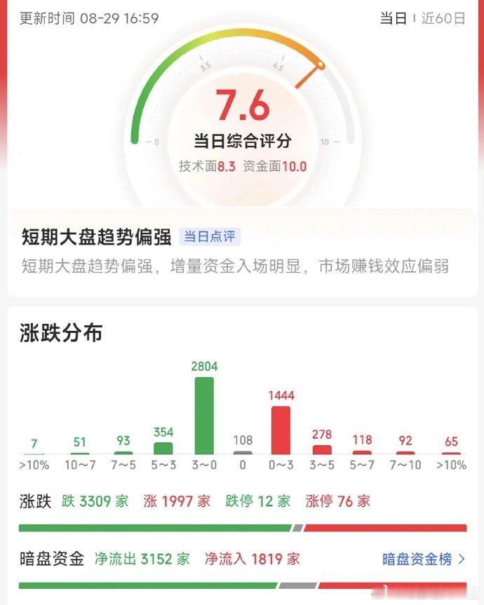 8月结束了，本月沪指上涨7.97%，深成指大涨15.3%，创业板怒涨24.1%，