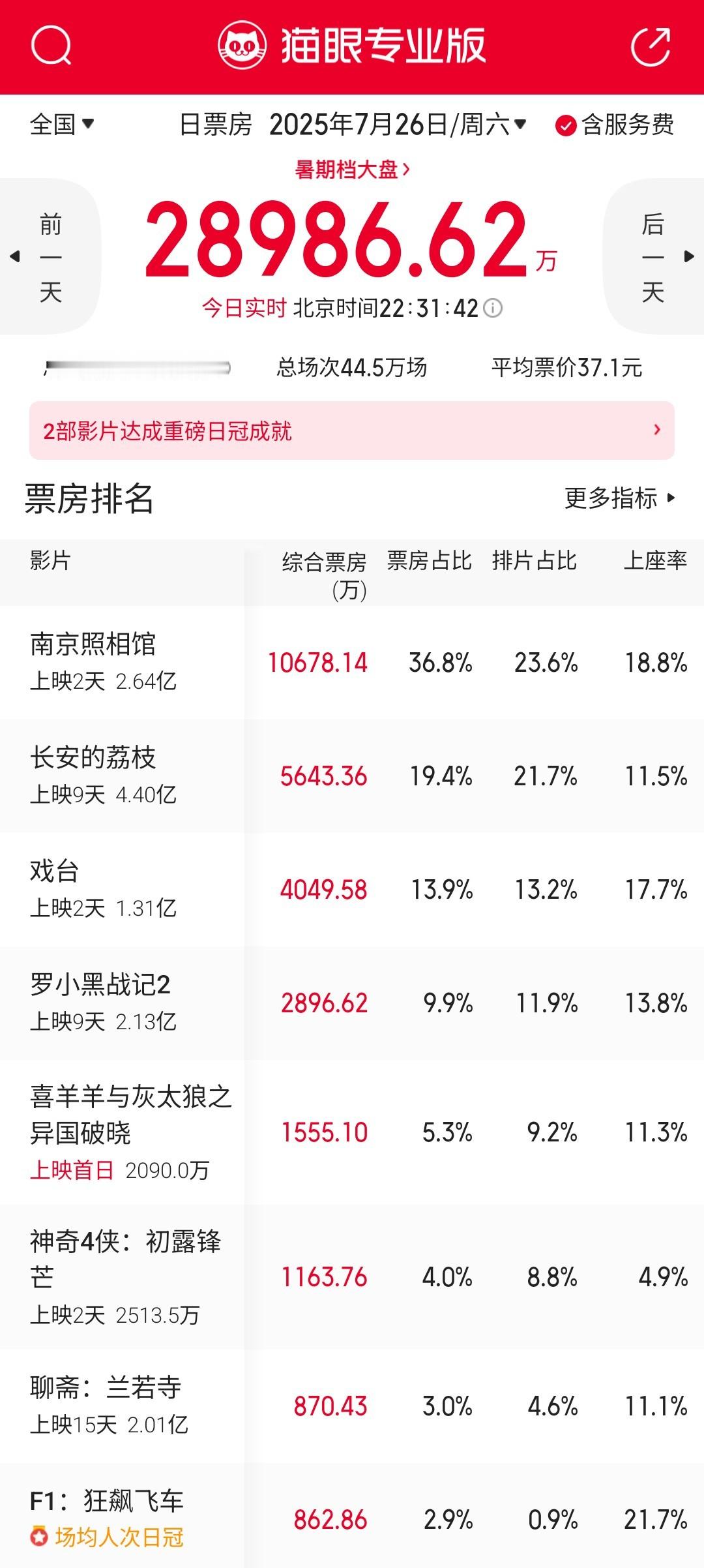 暑期档终于热起来了，各片预测票房都跟着涨。《南京照相馆》有望达到15亿+，《长安