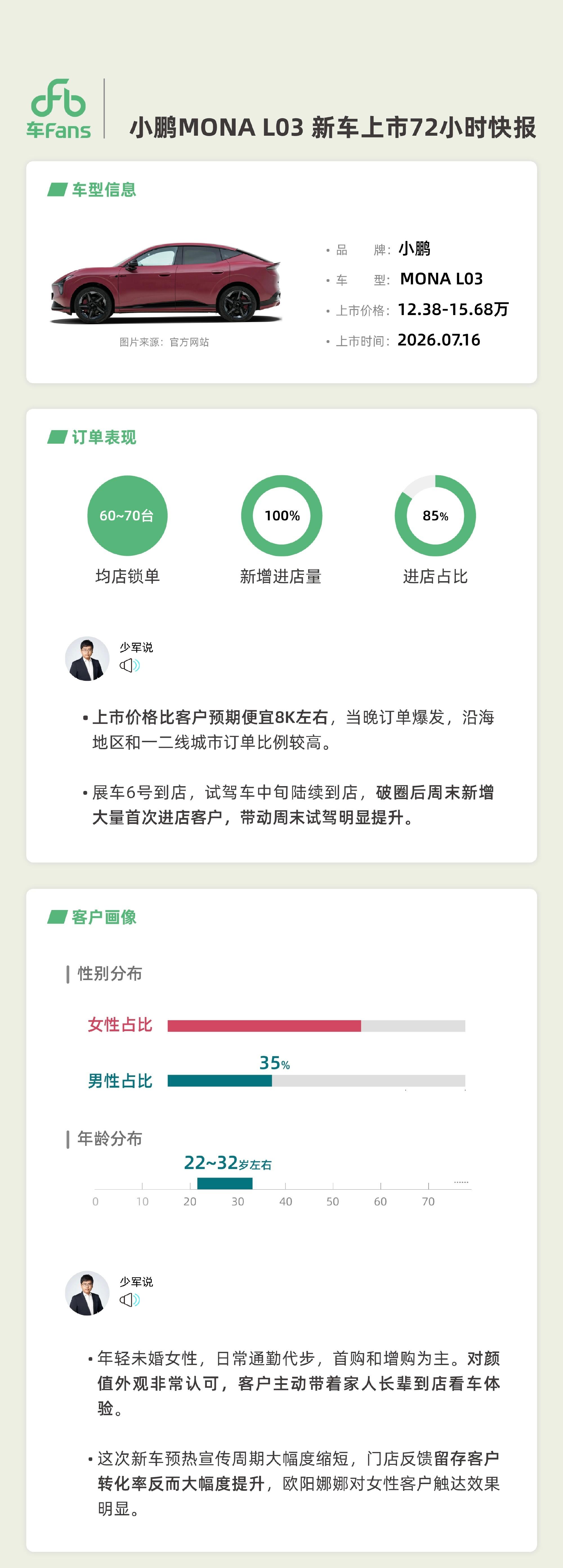 小鹏MONAL03上市72小时，终端反馈挺不错的。上市当晚订单就爆发了，均店锁