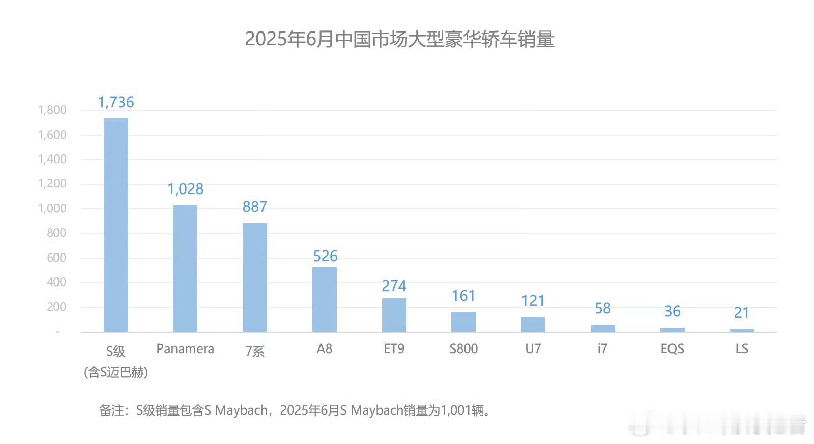 6月大型豪华轿车销量奔驰S级(含迈巴赫)：1736保时捷Panamera：102