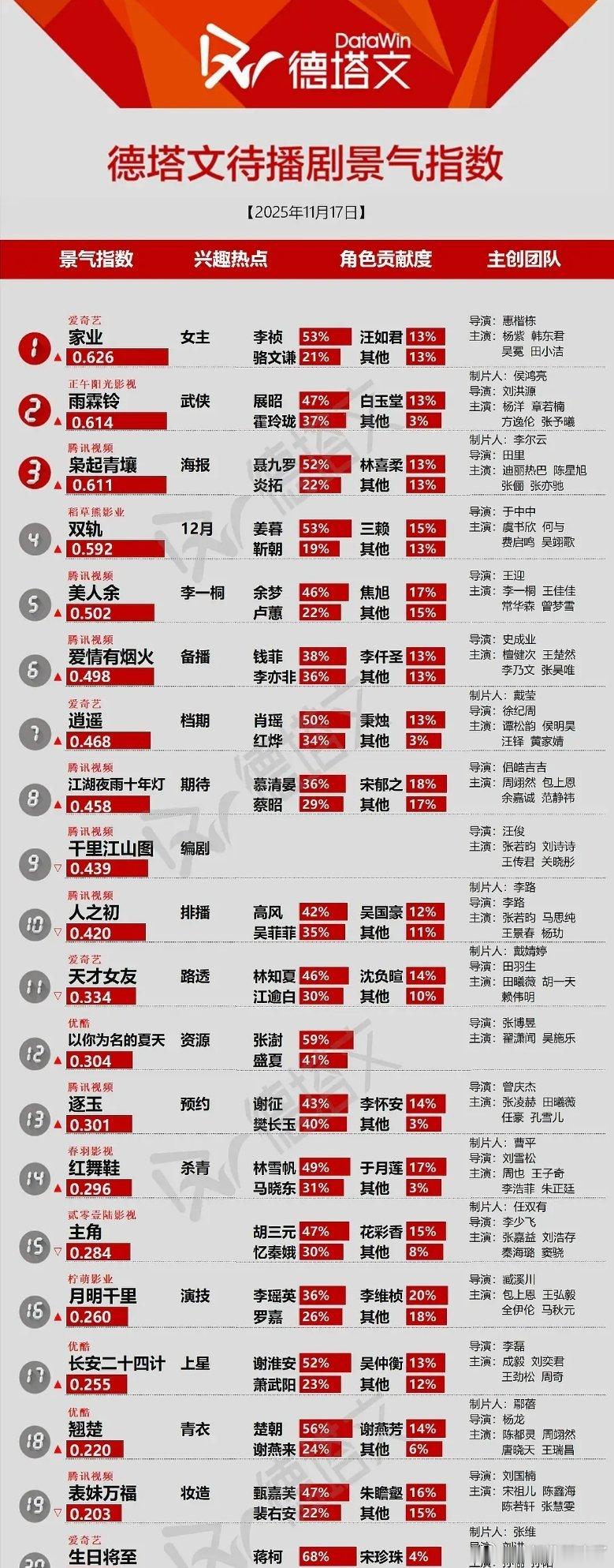 杨紫家业德塔文第一，没有任何yx竟然也能吊打88无孔不入的yx