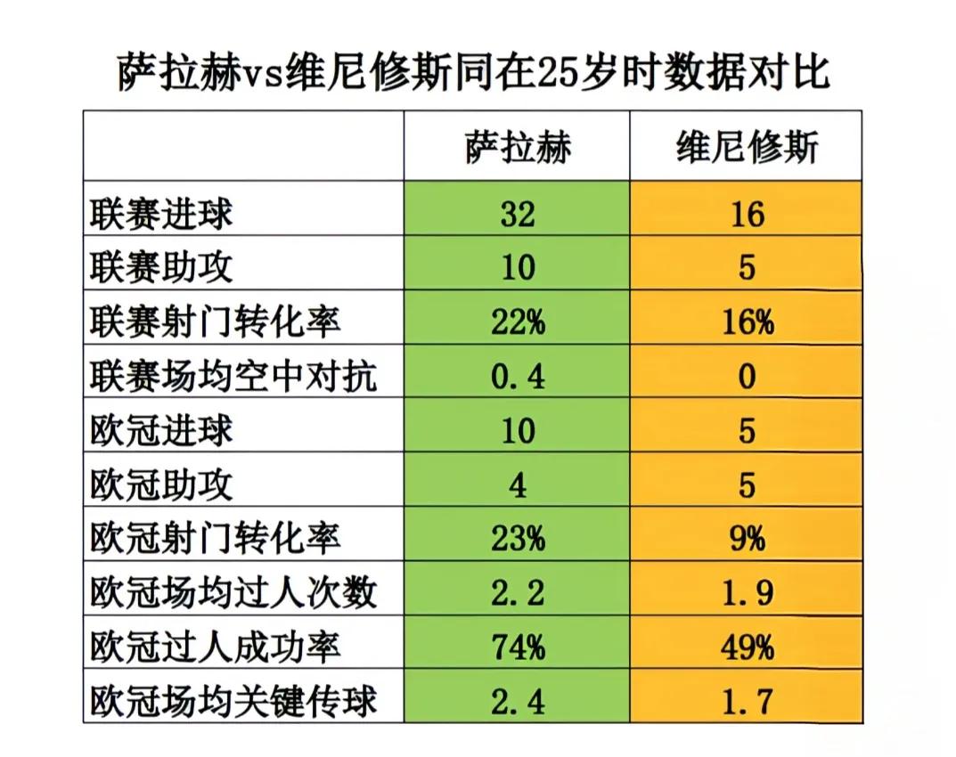 维尼修斯没去阿森纳真是超级遗憾，他同年龄段数据和萨拉赫差不多。上赛季维尼修斯