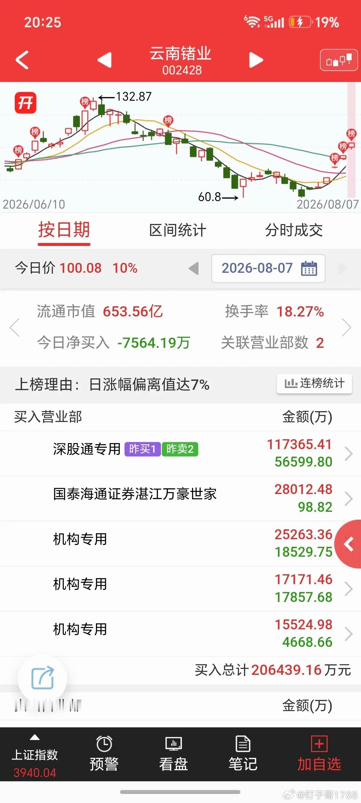 磷化铟龙头云南锗业，四连板了。我是从二板看上他，不过他不给低吸机会，对于我这种爱