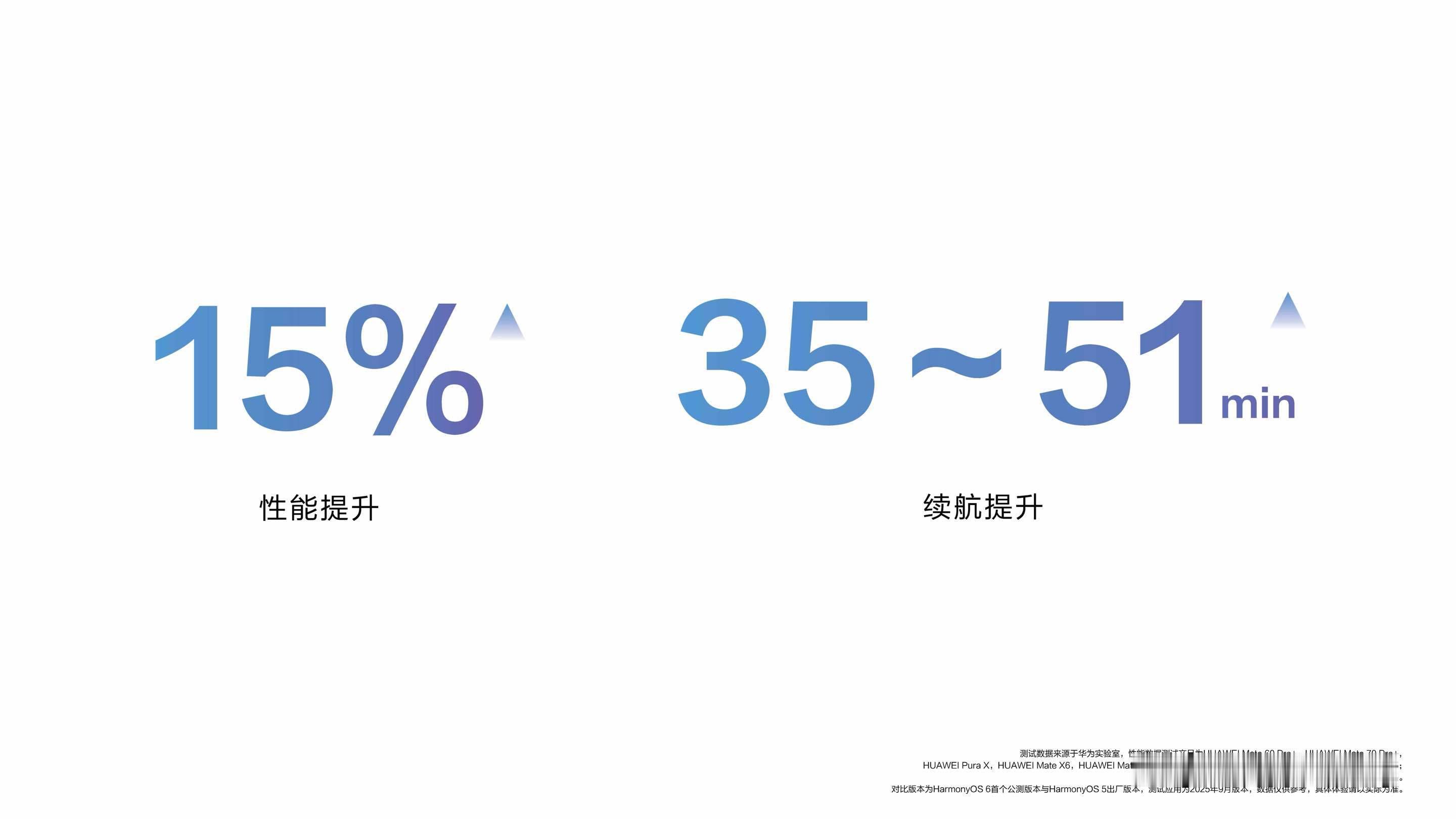 相比鸿蒙5，鸿蒙6流畅度提升了15%，相比鸿蒙4提升40%，另外应