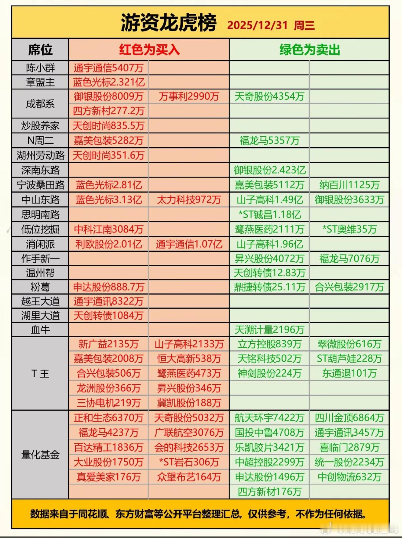 12月31日游资龙虎榜