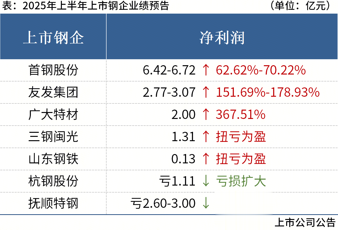 Mysteel: 7家上市钢企发布上半年业绩预告, 广大特材净利大增