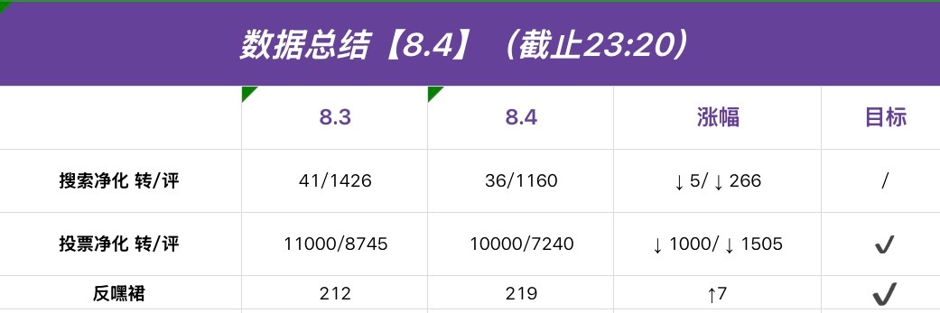 陈奕恒💜陈奕恒四代第一人气主舞【今日总结】晚上好呀宝宝们不好意思来晚