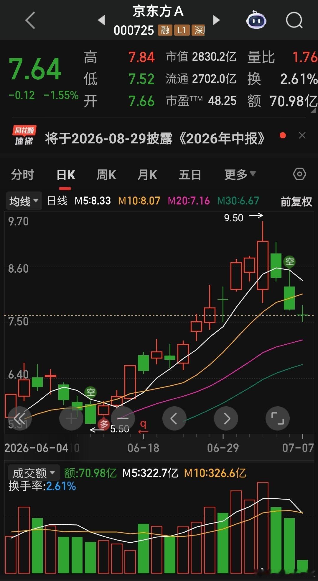 京东方这个时候真是越调整我越开心