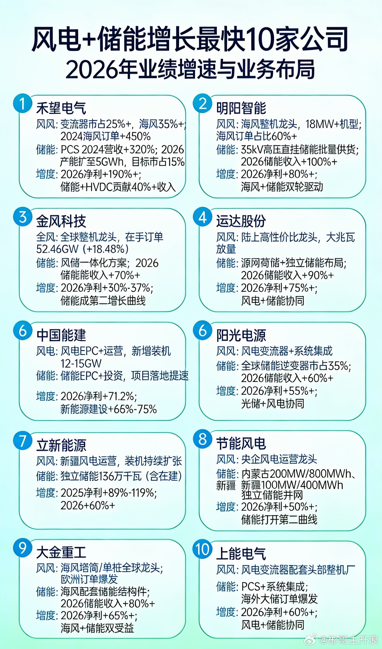 风电+储能高增长标的1️⃣禾望电气•风电：海风变流器市占35%+，2024海