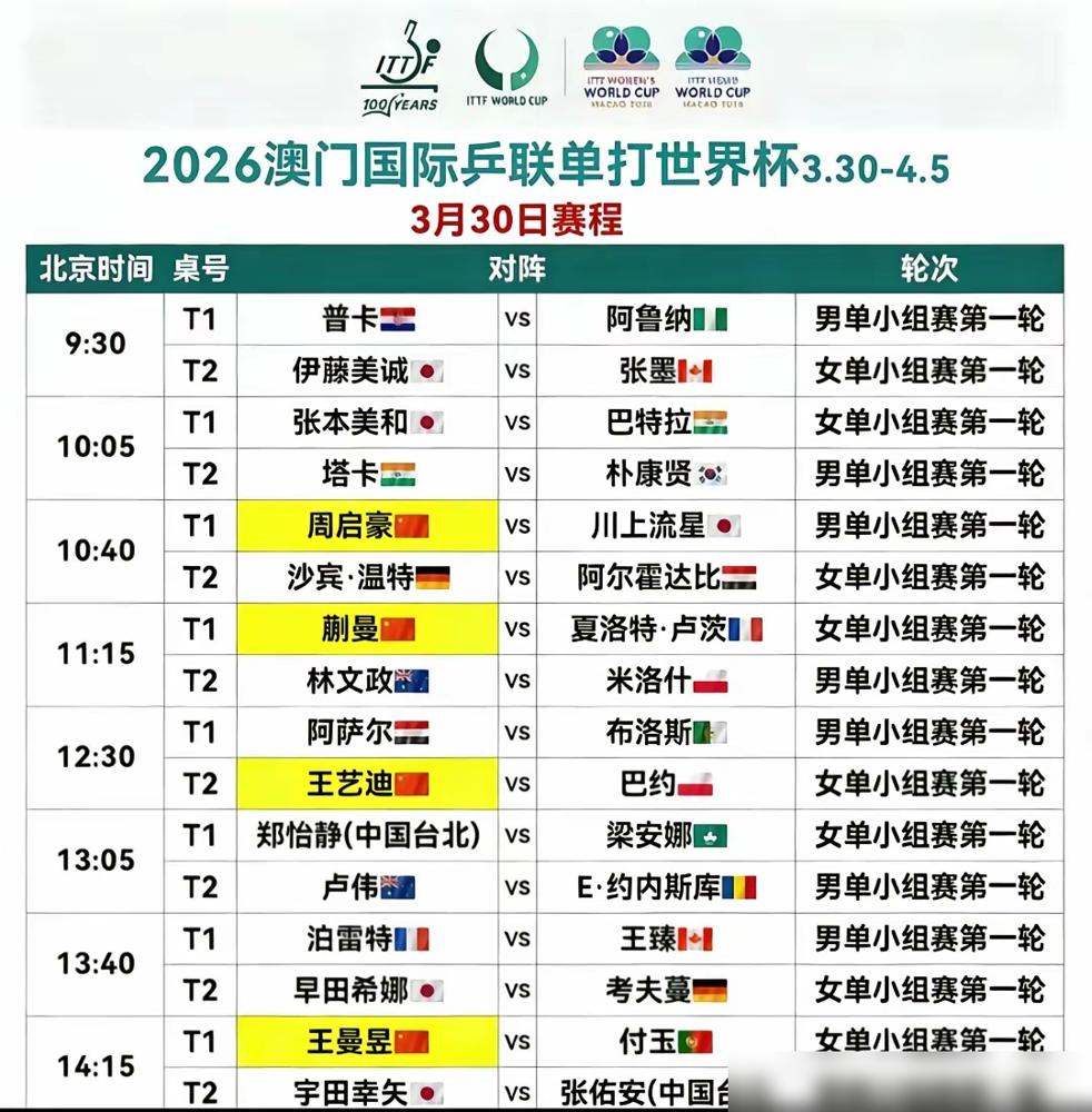 张本美和，15岁，世界第五，连夜赶场，横扫对手。她刚打完日本T联赛决赛，连夜