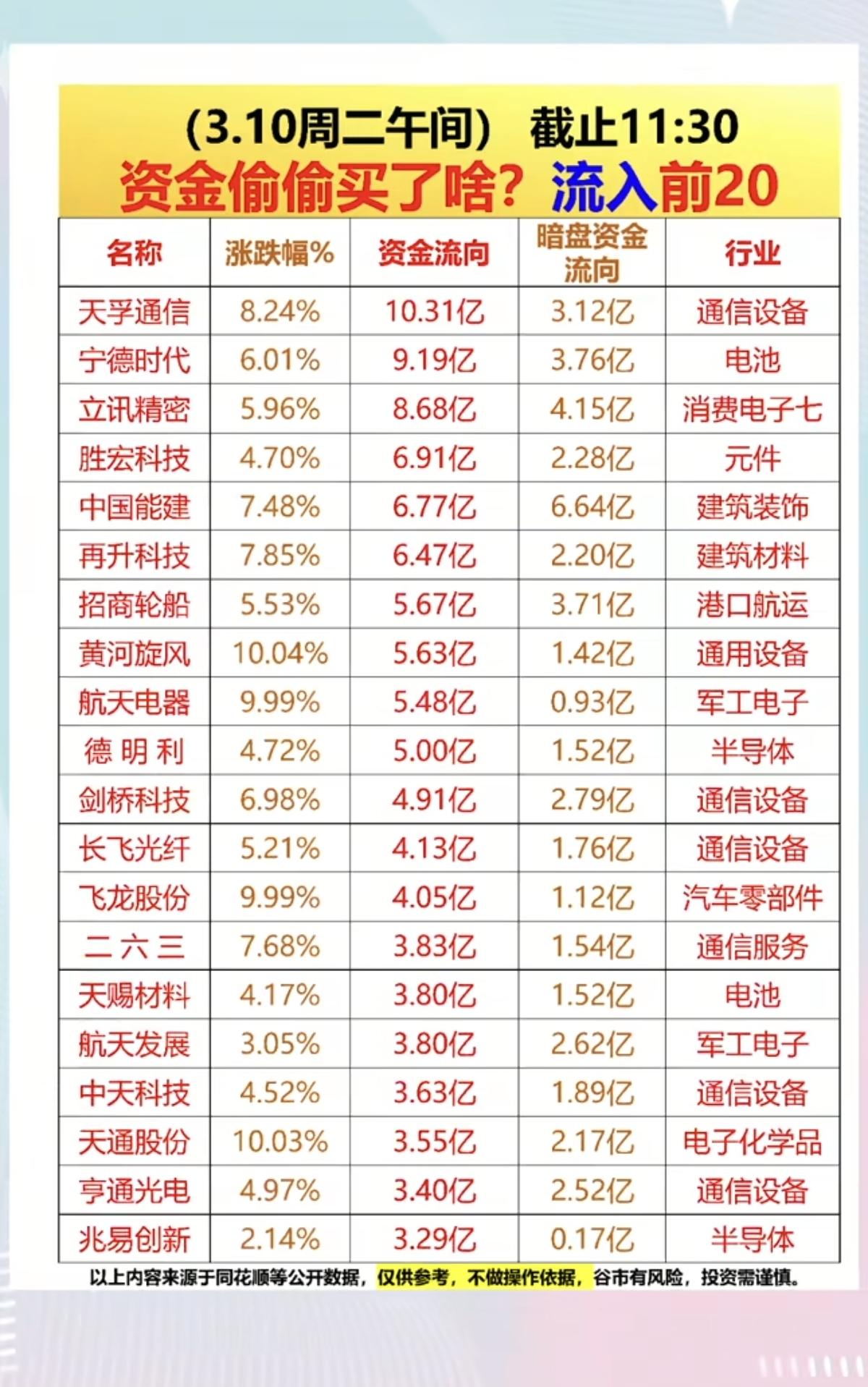 3.10周二看看主力资金偷偷买了啥？暗盘数据整理TOP20！