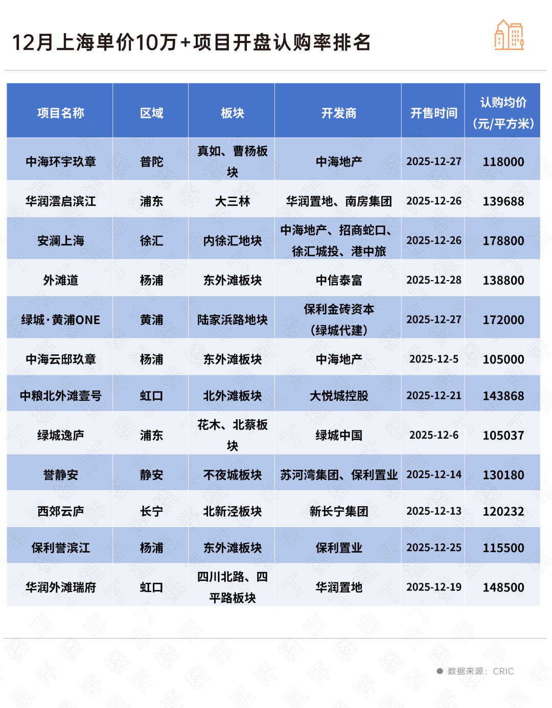 年末上海豪宅“神仙打架”, 头部房企排位要变?