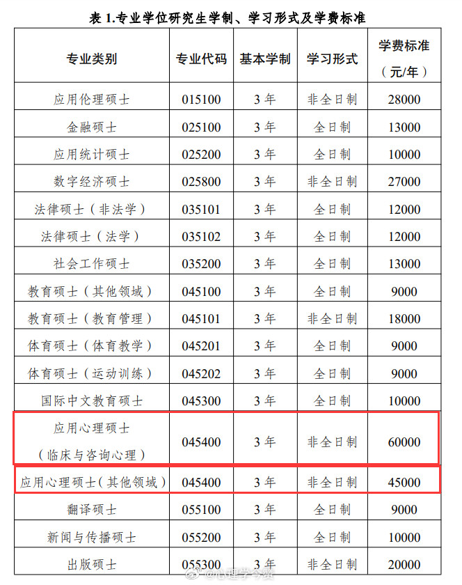 西南大学2027考研应用心理专硕非全日制学费和拟招生人数已出。（1）临床与咨询心理方向：每年6万，学