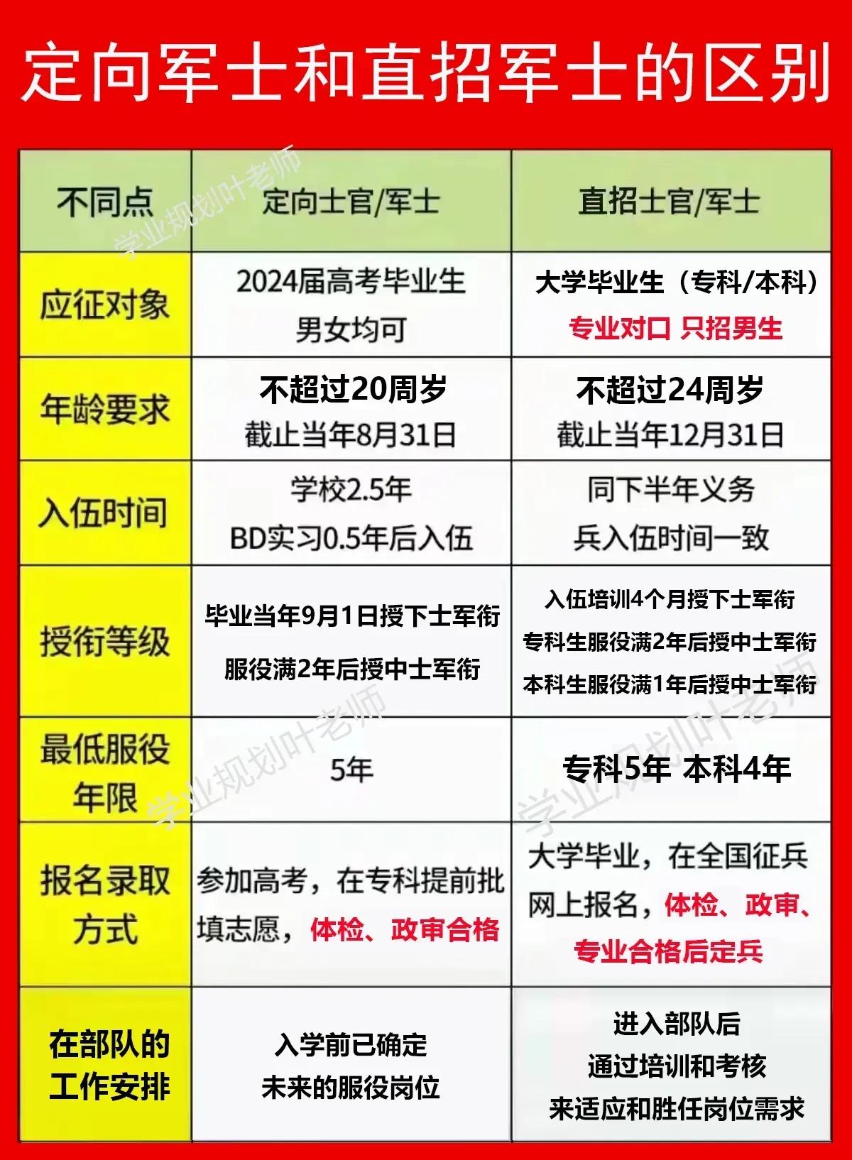 定向培养军士VS直招军士！一张表看懂人生岔路口家有儿女想参军？95%的家长分