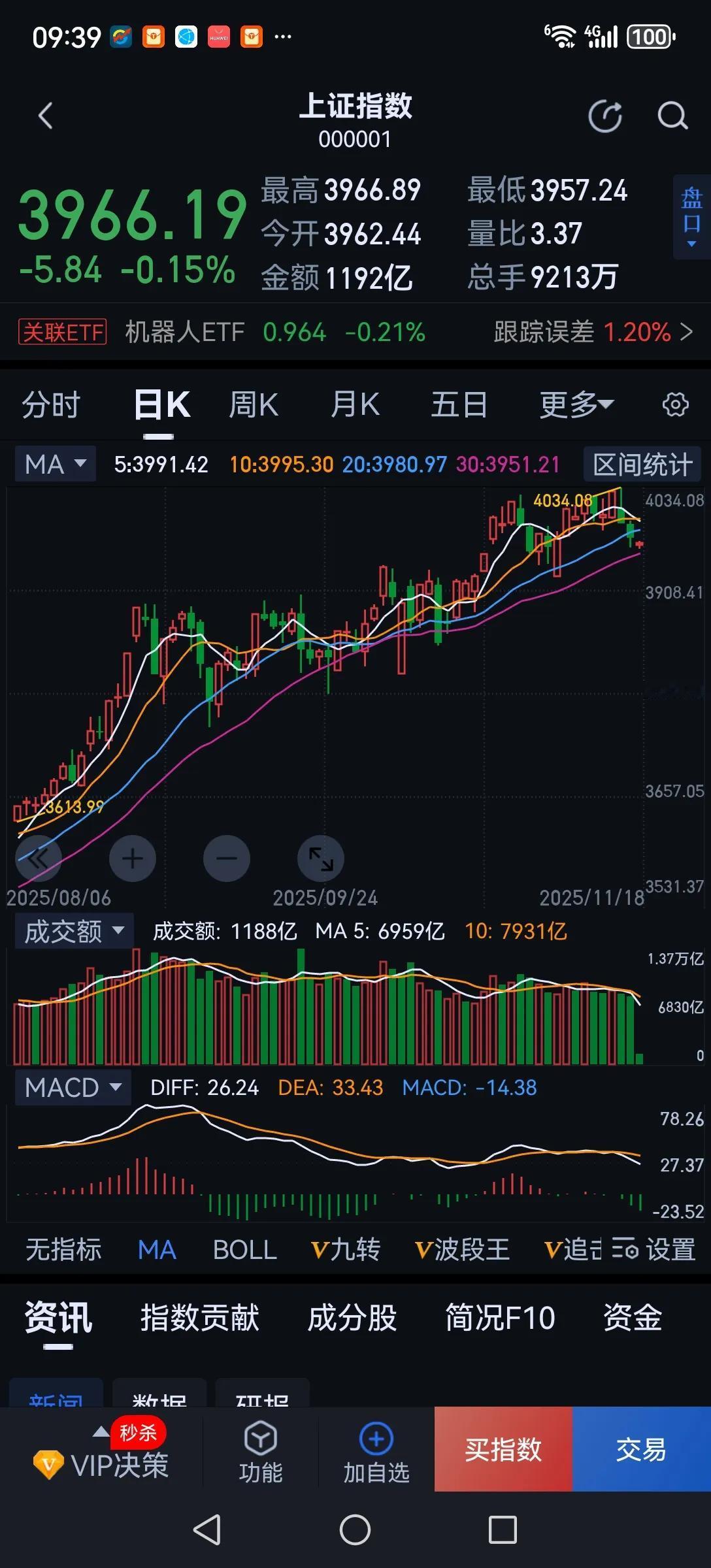 我为什么暂离市场？因为热门的科技股都涨高了，我不敢买，也不想买，不当接盘侠。其他