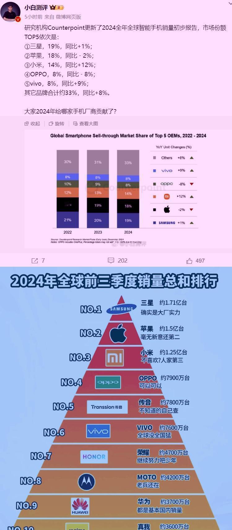 雷军果然没有说谎！2024年小米手机的销量是华为的4到5倍其中根据数据机构C