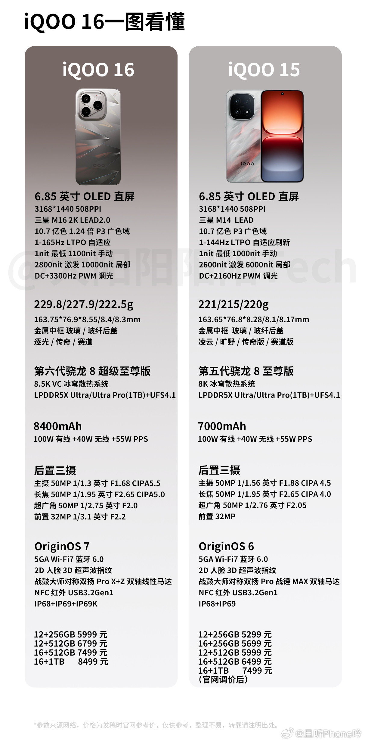 iQOO16正式发布：5999元起，你猜对了吗？注意，512GB版本虽然不能吃国