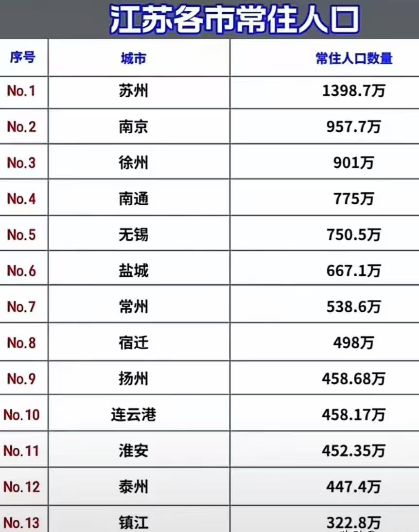 徐州的人口，可以在江苏排第三！南通超过无锡！现在看起来，徐州到底是苏北最强的