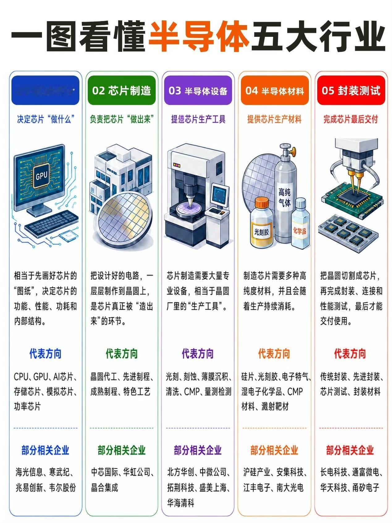 一张图看懂半导体五大行业​​​