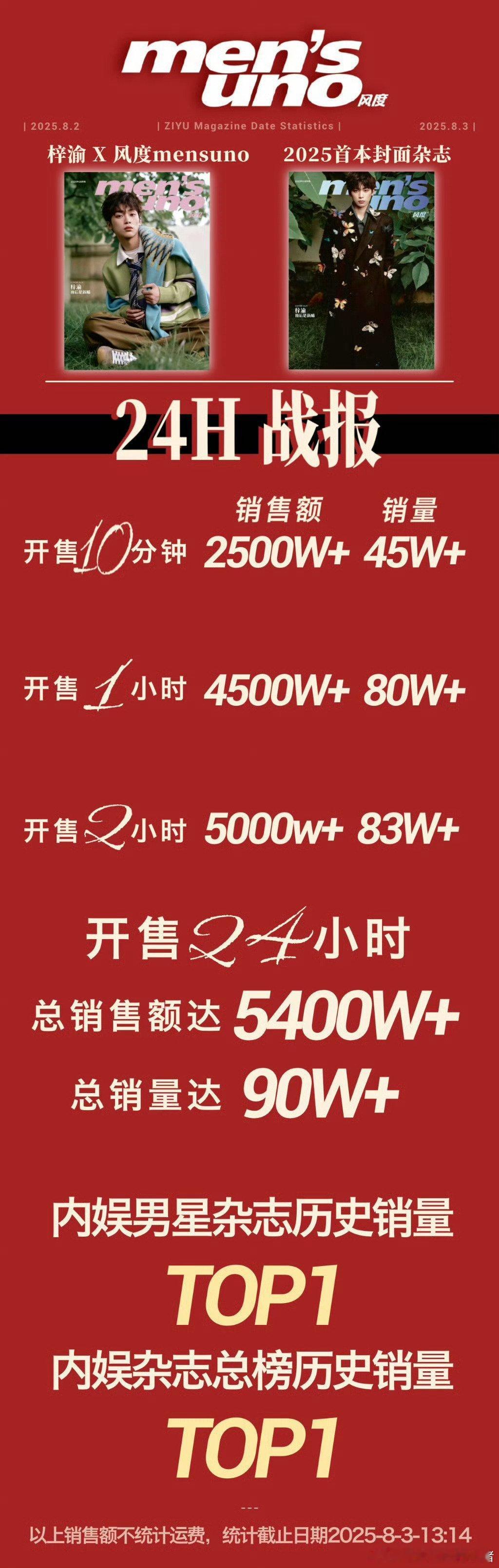 梓渝风度杂志24小时销量战报，这个成绩如何？​​​