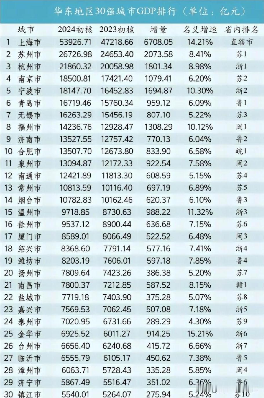 2024年华东区域GDP前三十强城市经济排名情况，上海经济排名榜一，苏州经济排名