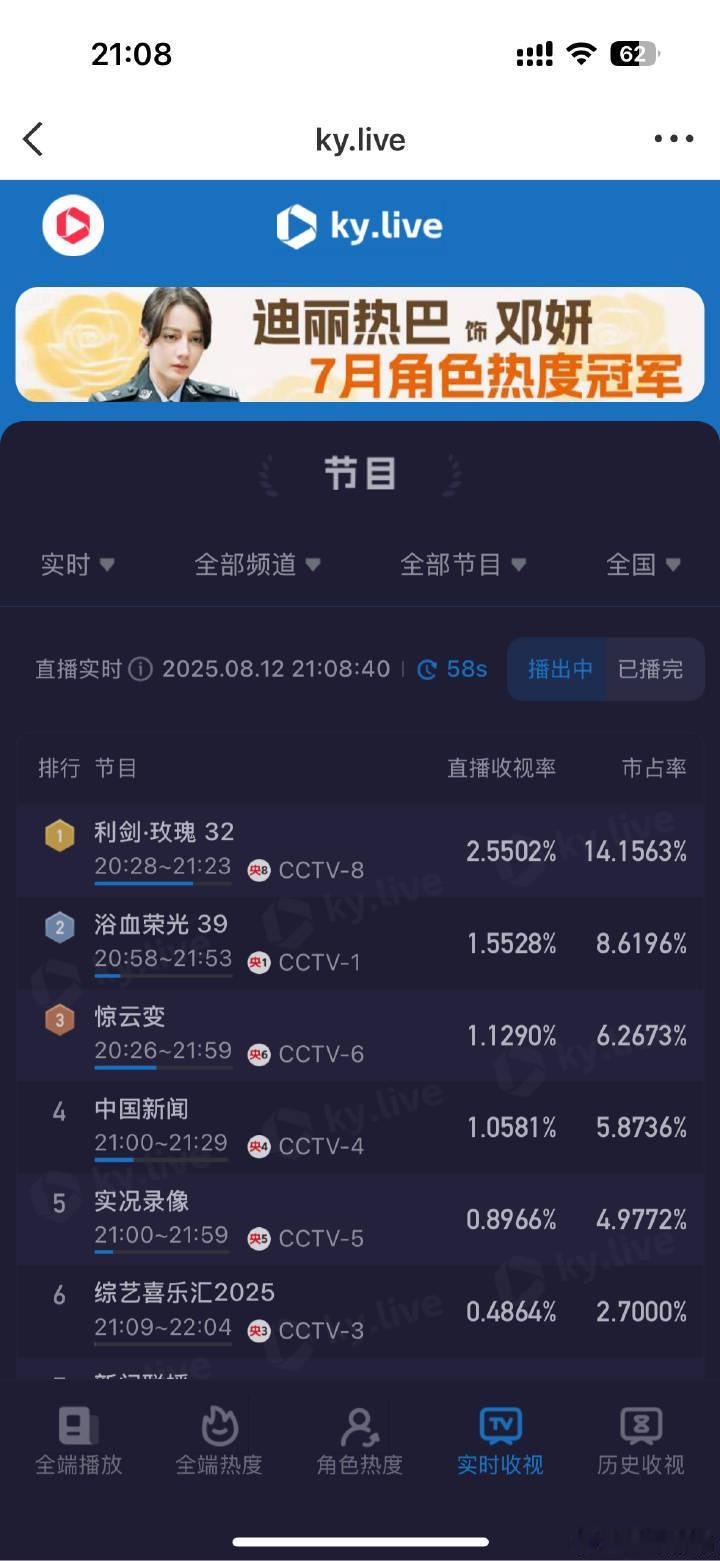利剑玫瑰太牛了吧，第二集酷云峰值2.5502[捂脸哭]，我不敢想象要是再多几集，c