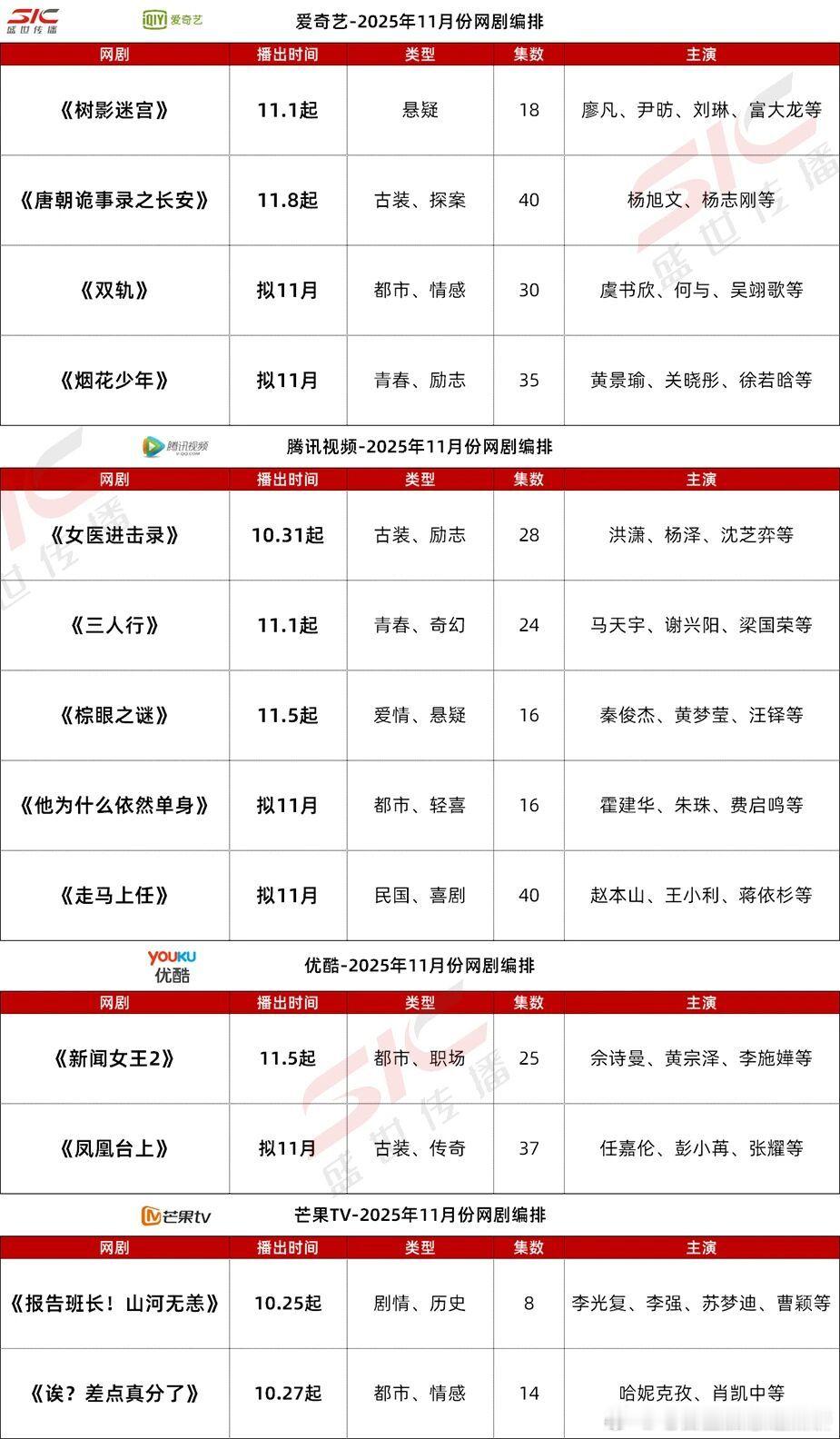 几大平台的11月预排播剧集🥝廖凡、尹昉《树影迷宫》11.1🥝杨旭文杨志刚