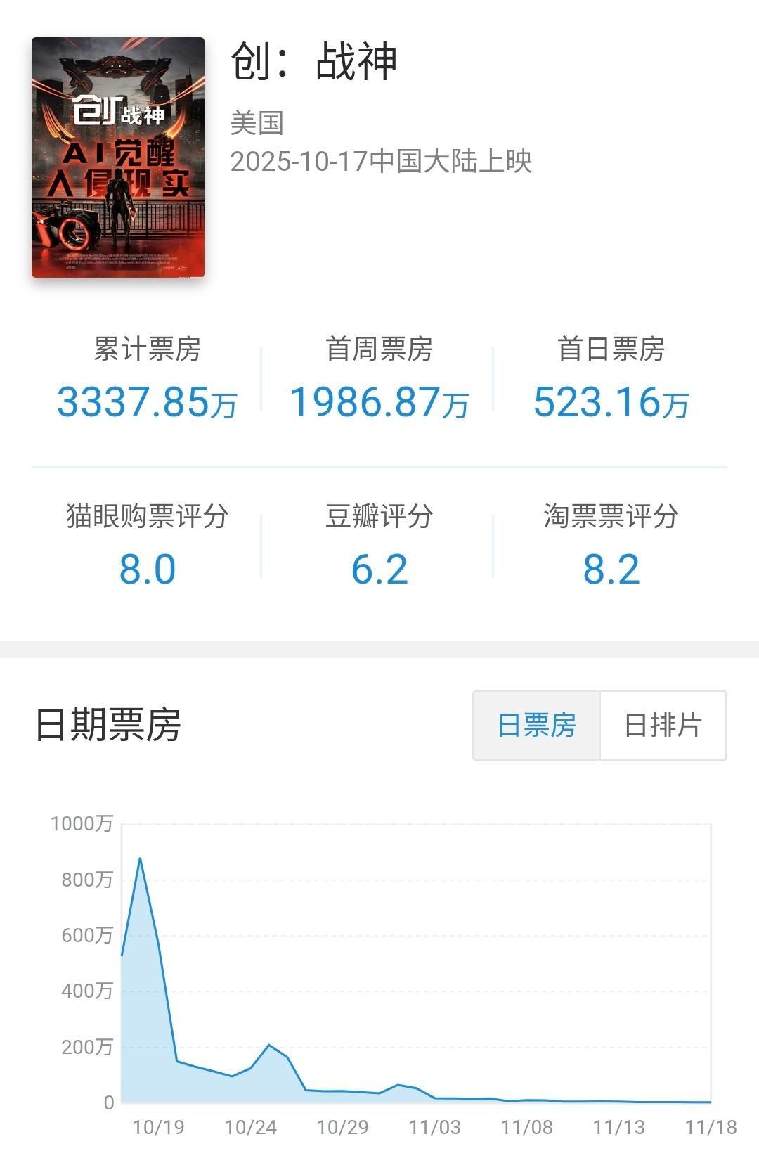 迪士尼分账片在内地公映31下映，总计票房3337万（4.69M），成绩一般。影