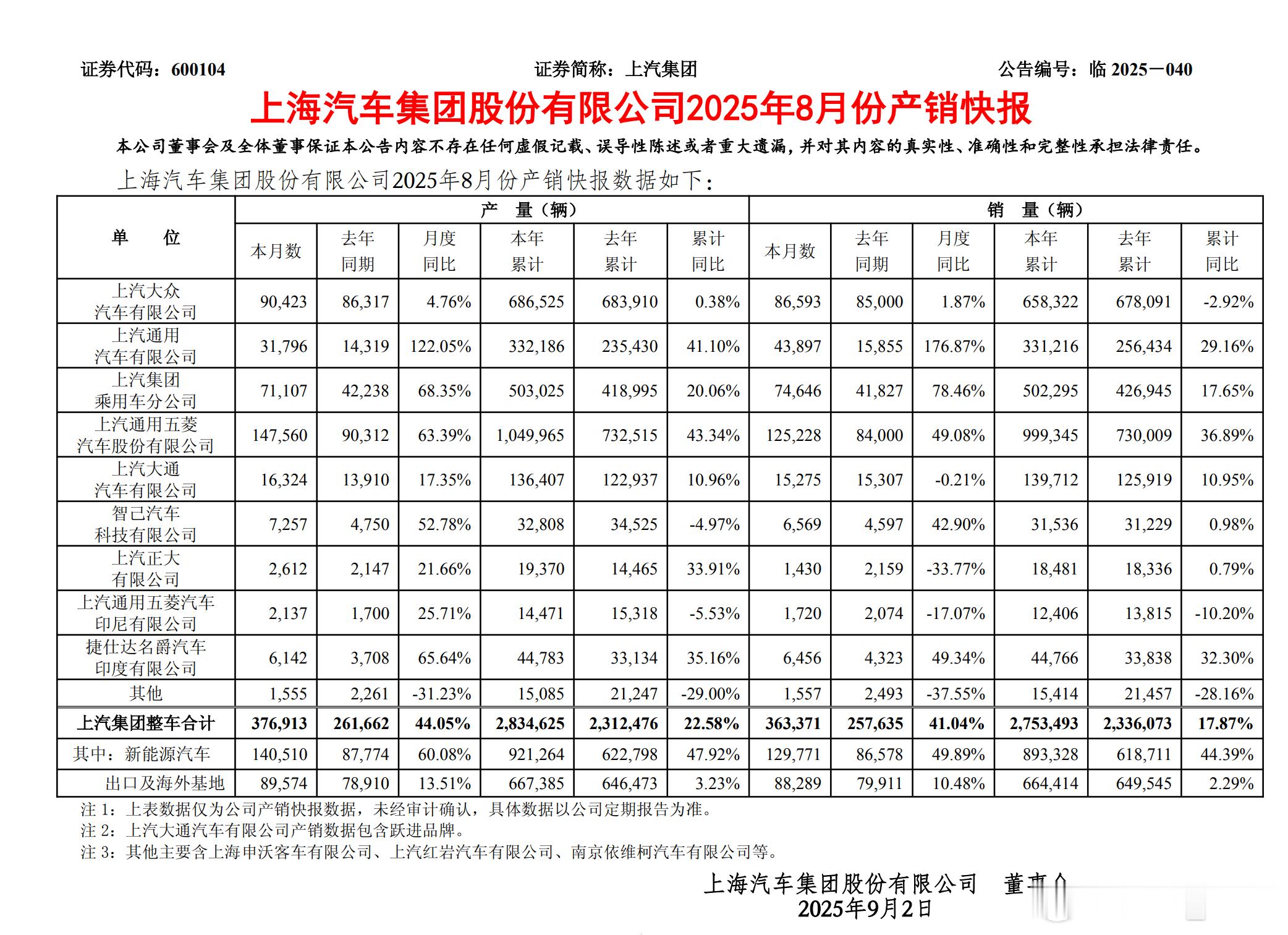 上汽集团8月销售36.3万辆，同比增长41%。尚界落地+自主品牌复苏