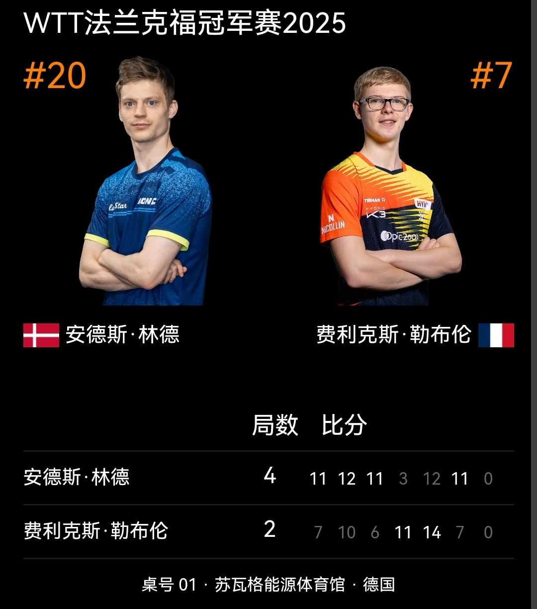 WTT法兰克福冠军赛之种子灭灯赛前8号种子，走了7个男单1/4决赛林德4比2菲利