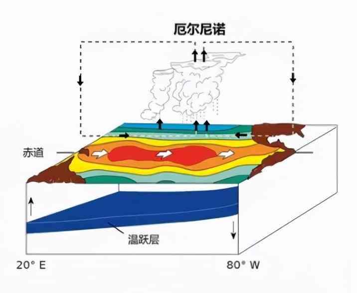 我有一种预感。这回全人类都要被拿捏了。这次超强厄尔尼诺，全球天气系统都要被它牵
