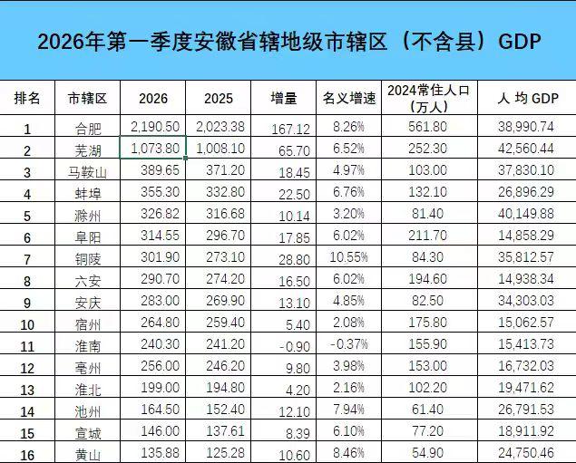 安徽各市市区一季度GDP出炉：滁州第5、铜陵超六安、淮北接近二百亿截止目前，安