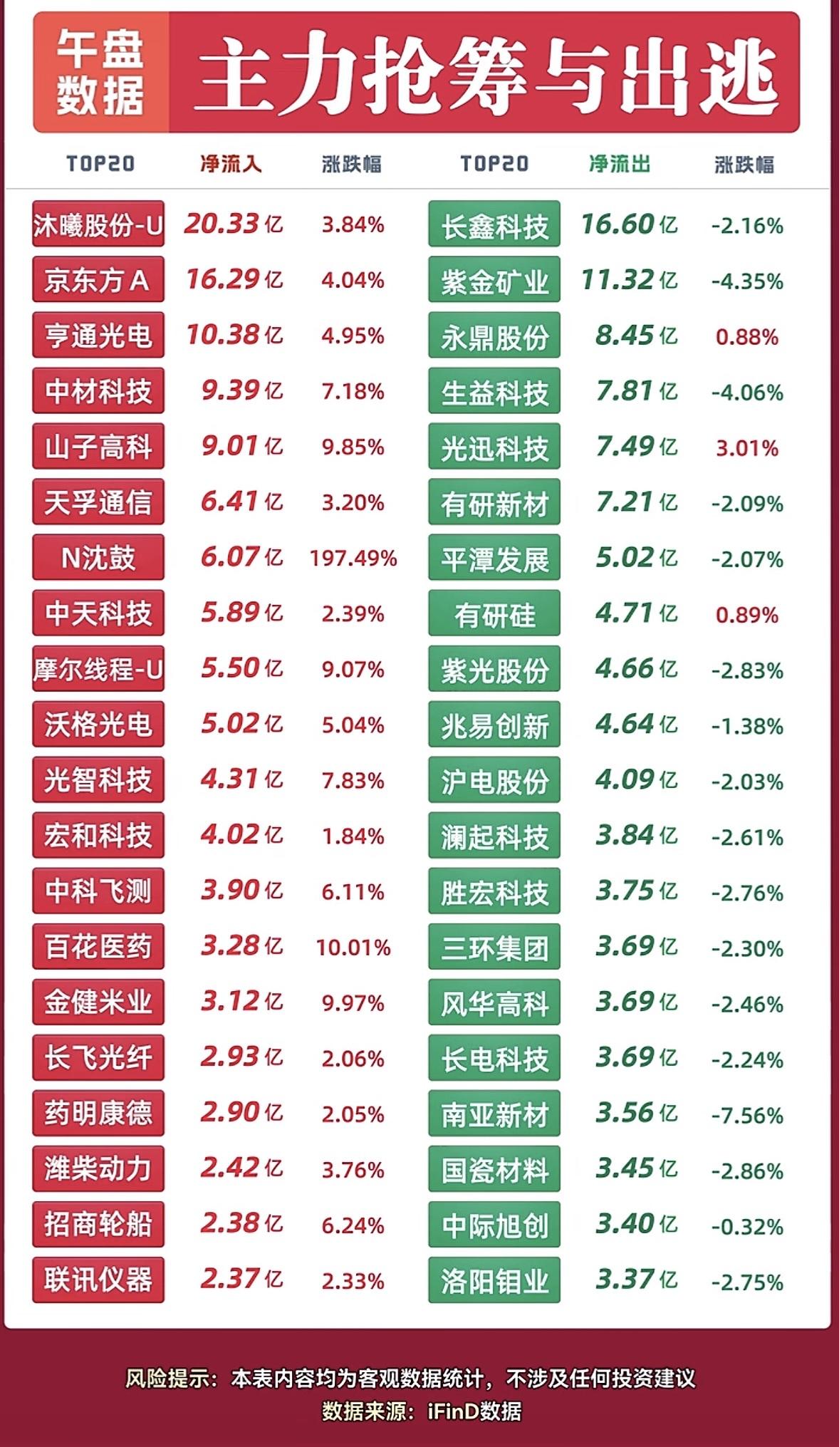9月17日上午主力资金流出与流入个股，股市行情热，资金进进出出忙。9月17日
