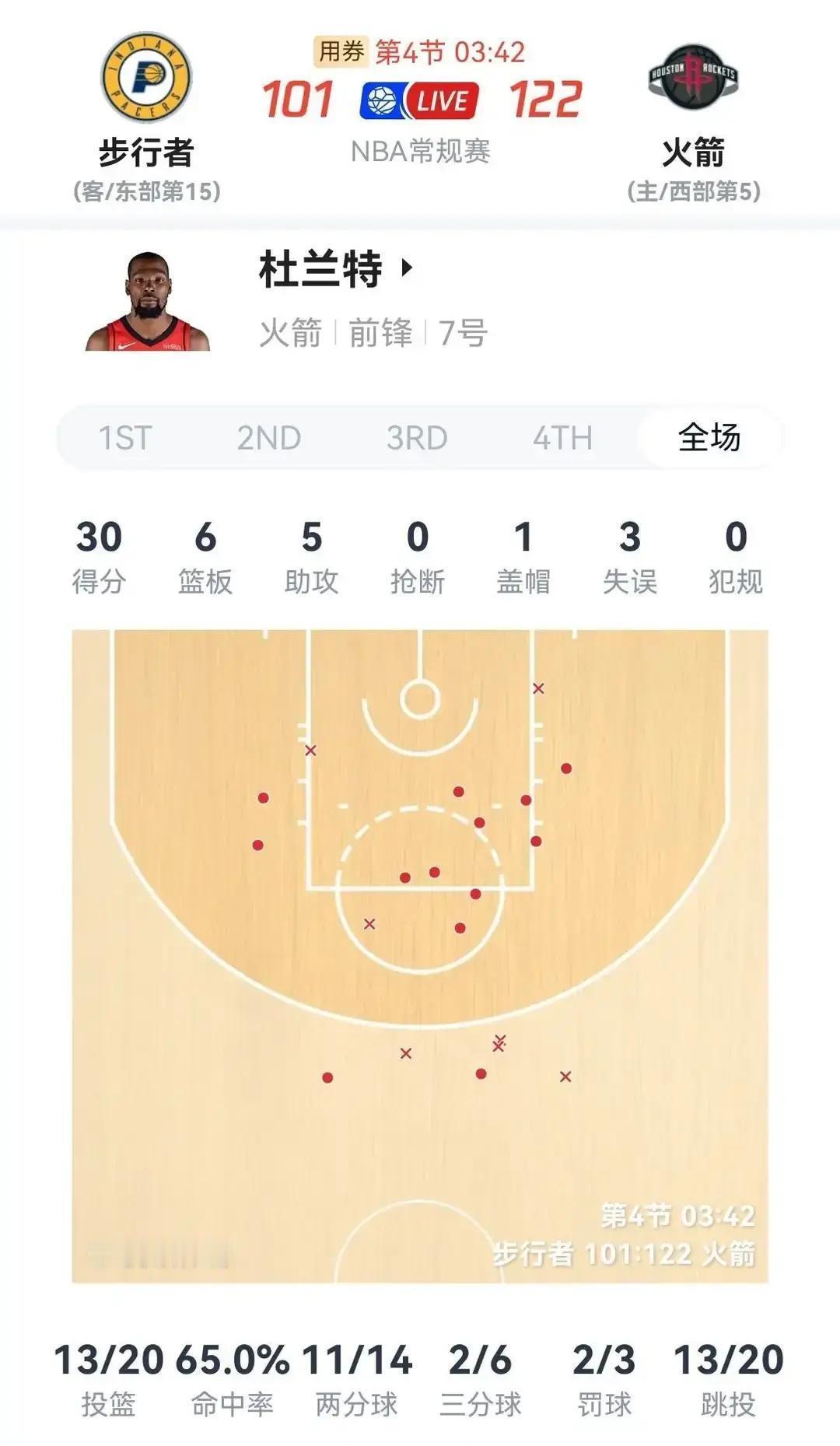 还差115分，杜兰特要冲历史第七太阳还剩15场，他场均28.1分，照这节奏