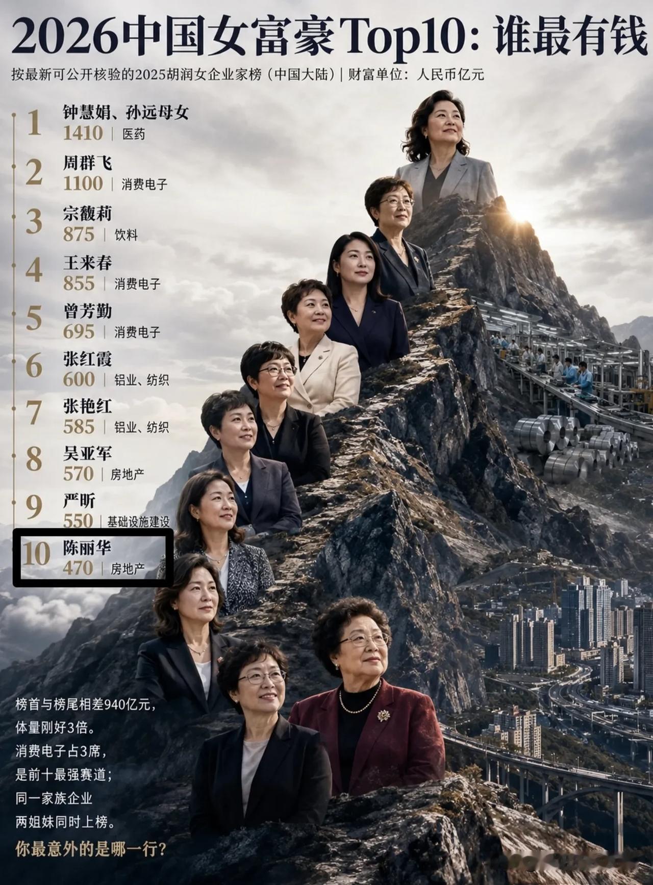 2026中国女富豪TOP10榜单｜读懂女企业家背后的产业格局！📊这份20