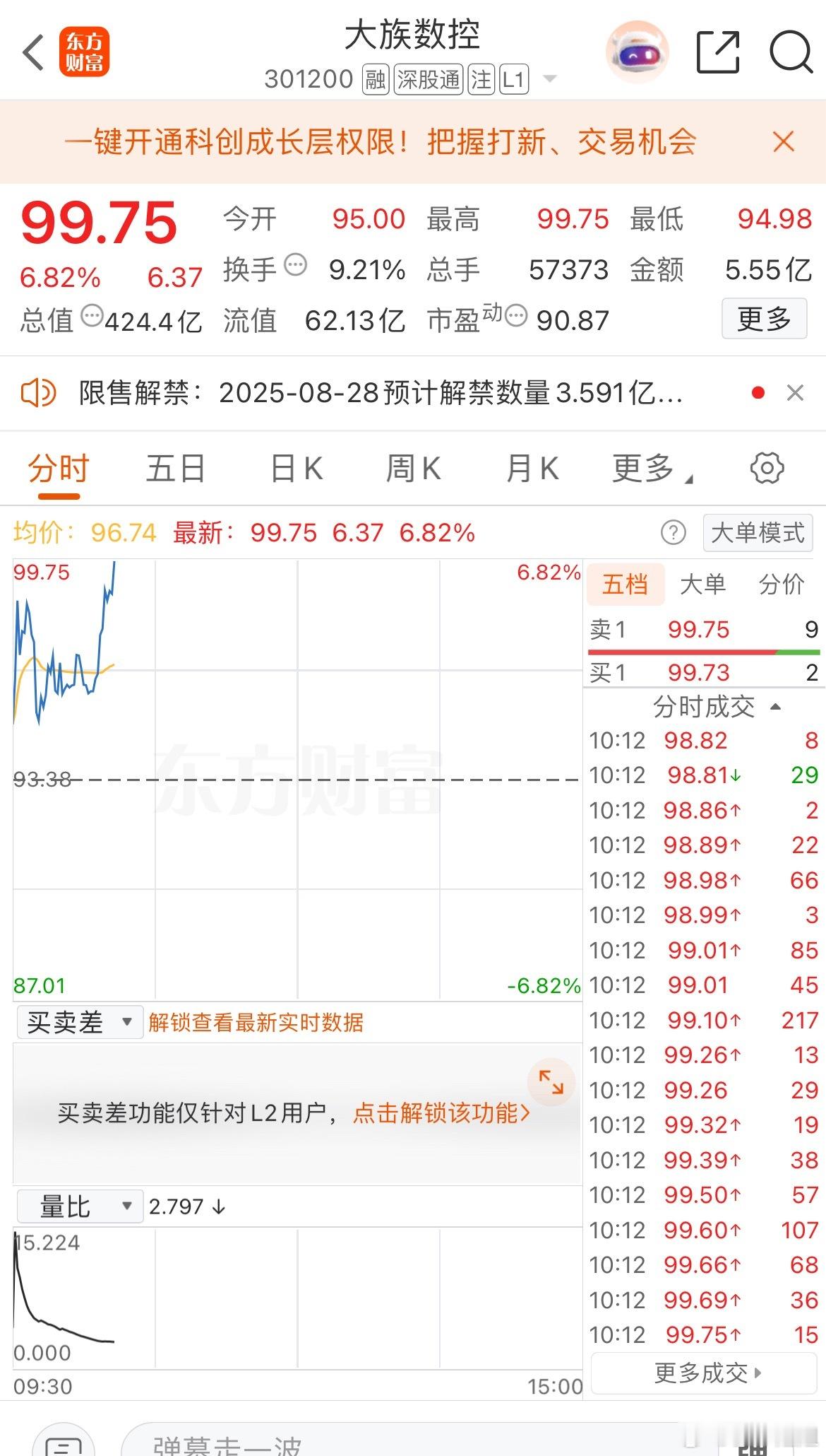 马上突破100上方​​​