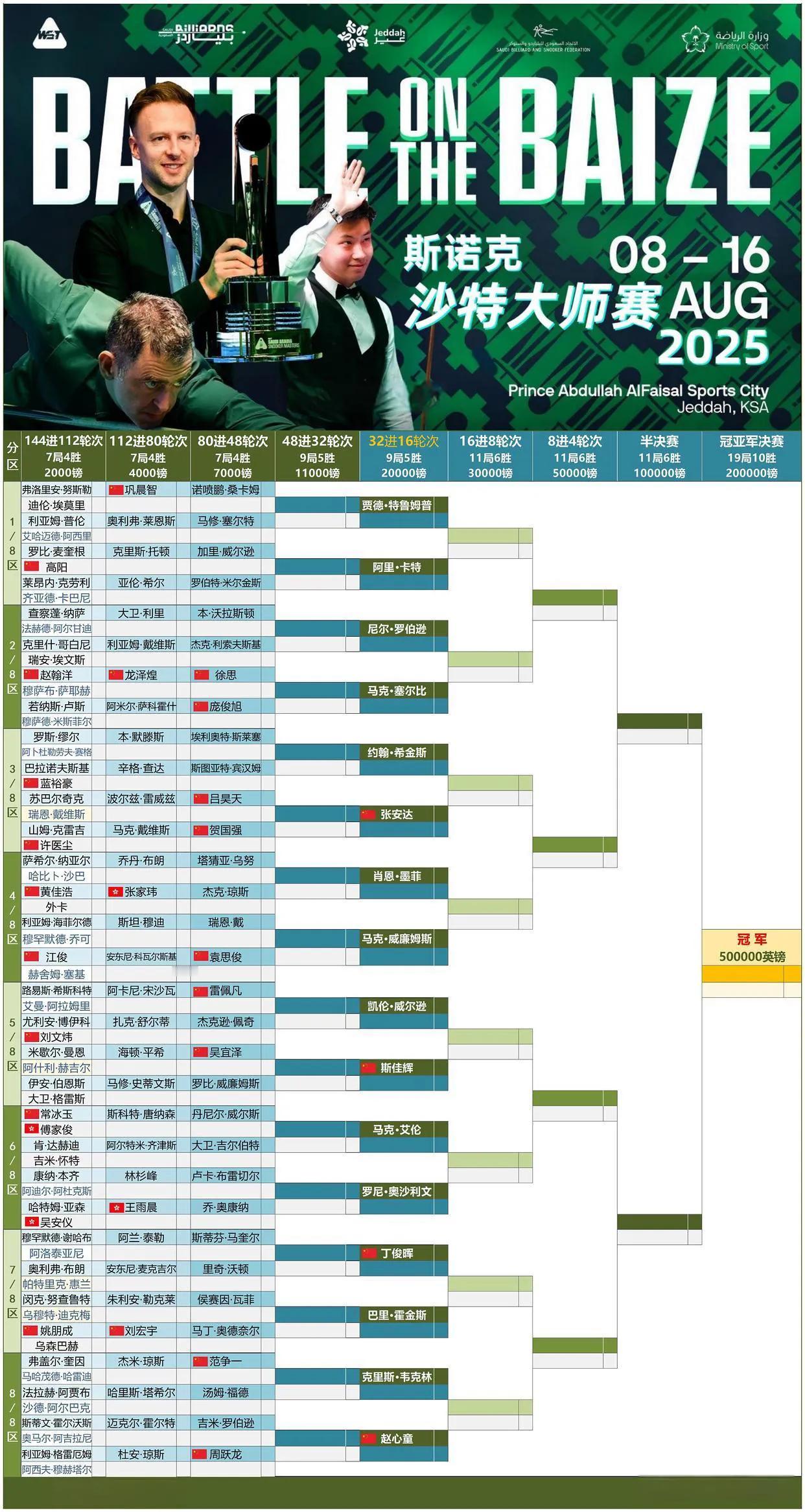 斯诺克沙特大师赛签表出炉，冠军预测胡八说道开始了！8月8日开赛的沙特大师赛预测