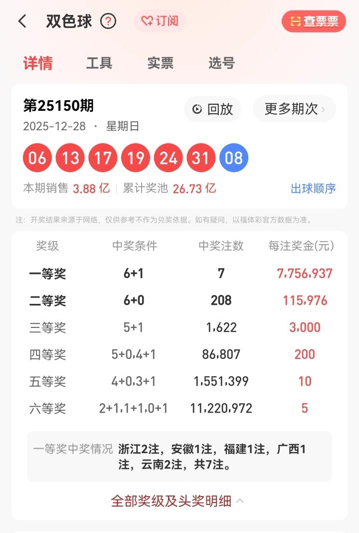 12月28号星期一，双色球开奖号码揭晓：06、13、17、19、24、31—08