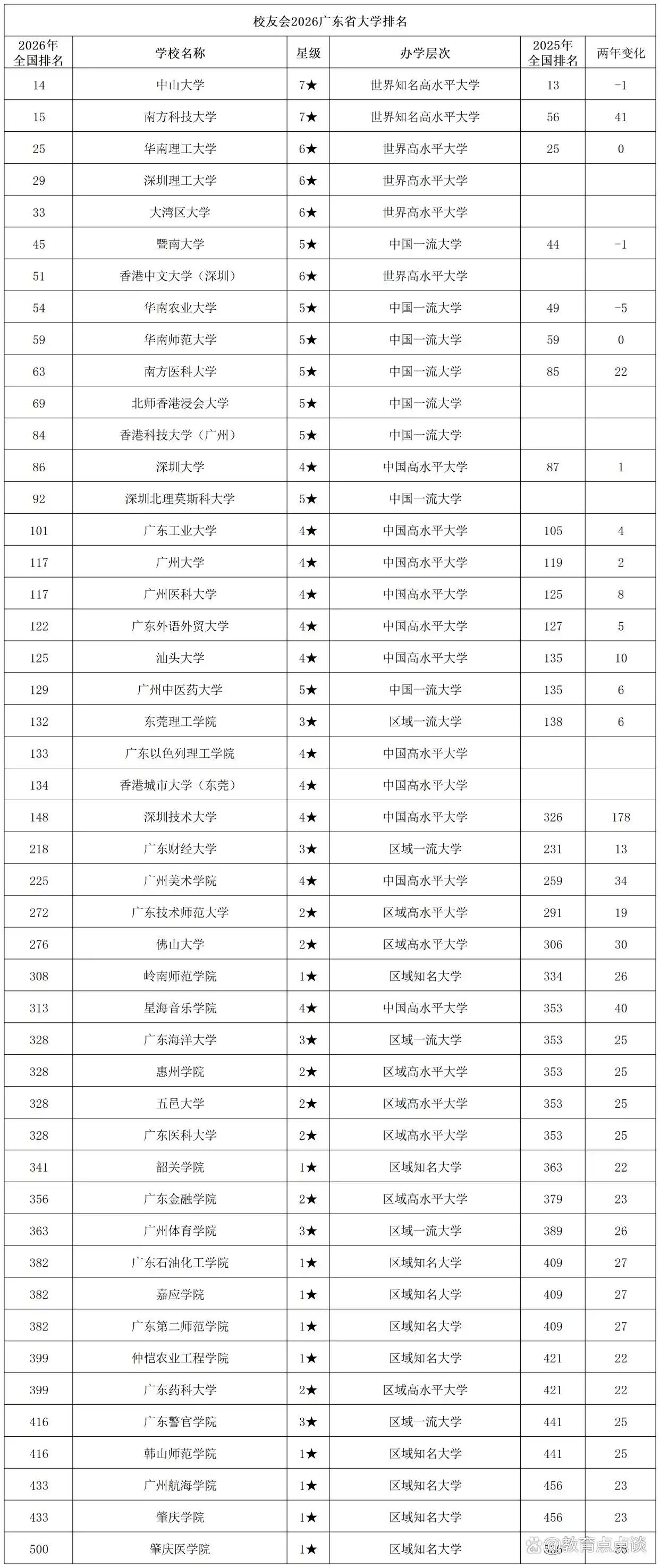 广东省最好的大学一直是中山大学，也是广东最有望跻身全国十强的高校。除了中山大学外