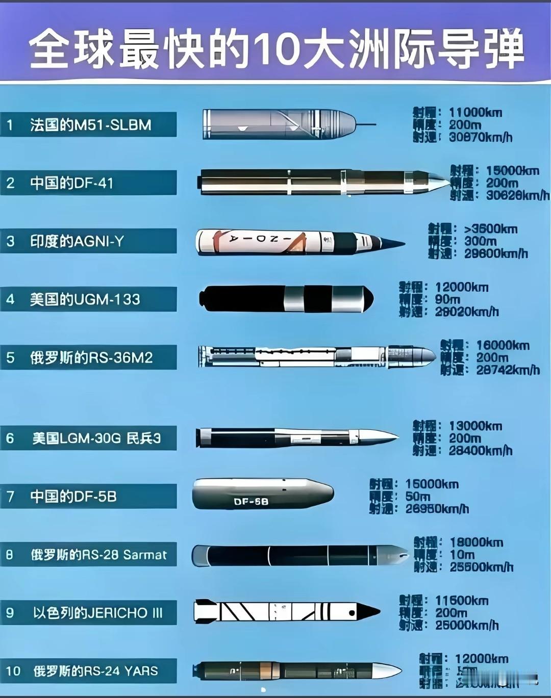 1.俄罗斯R-36M2“撒旦”：威力最大的洲际导弹，可携带2000万吨当量单弹