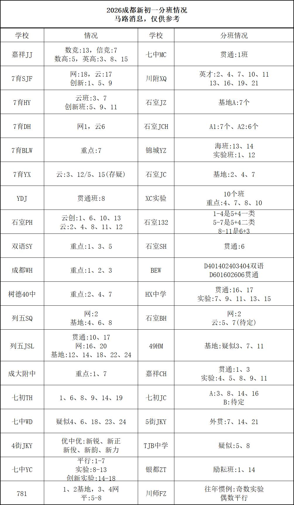 2026成都新初一分班情况：马路消息，马路消息，马路消息，仅供参考。7育SJF