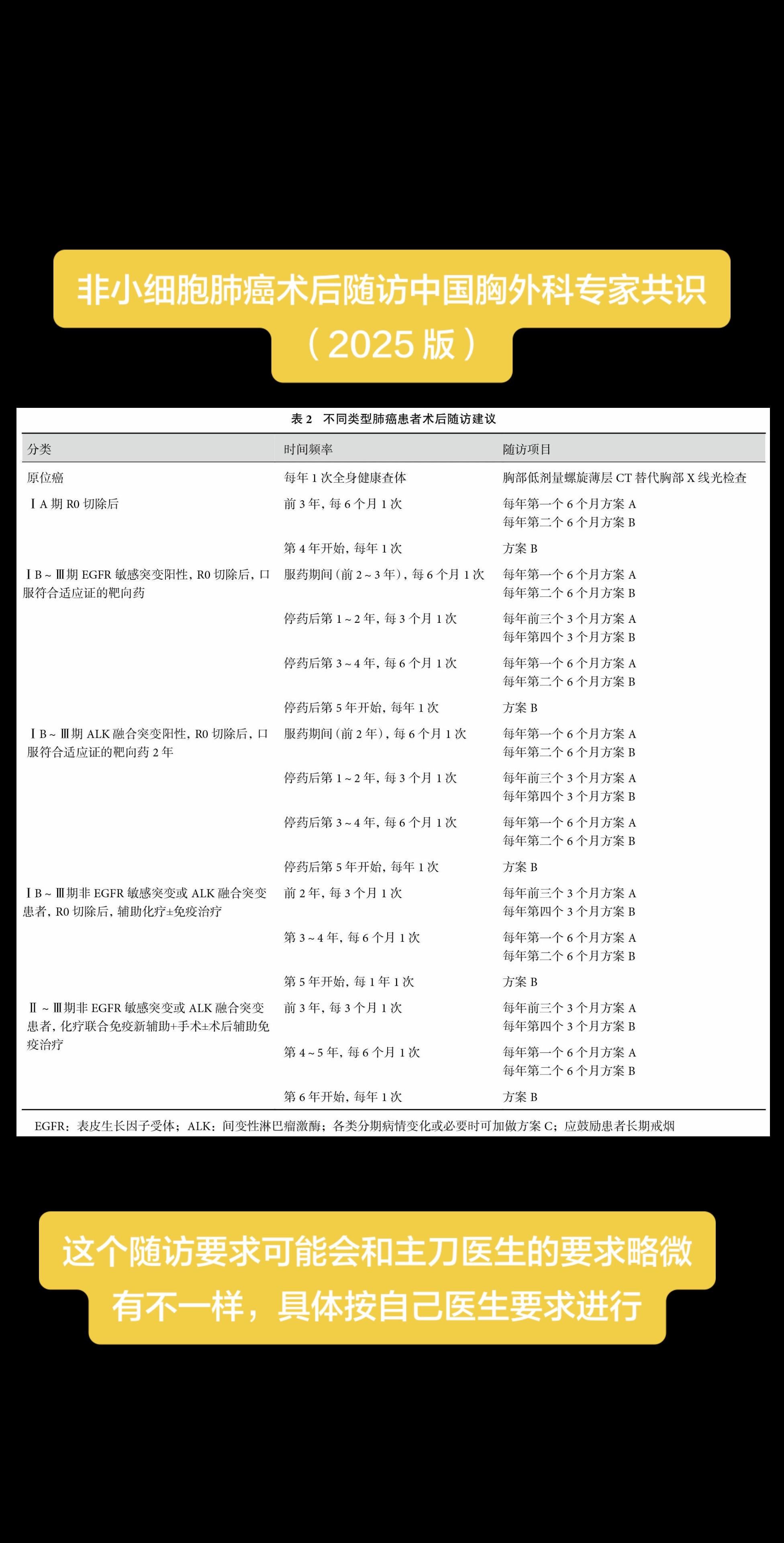 非小细胞肺癌随访策略。非小细胞肺癌术后随访中国胸外科专家共识（2025...
