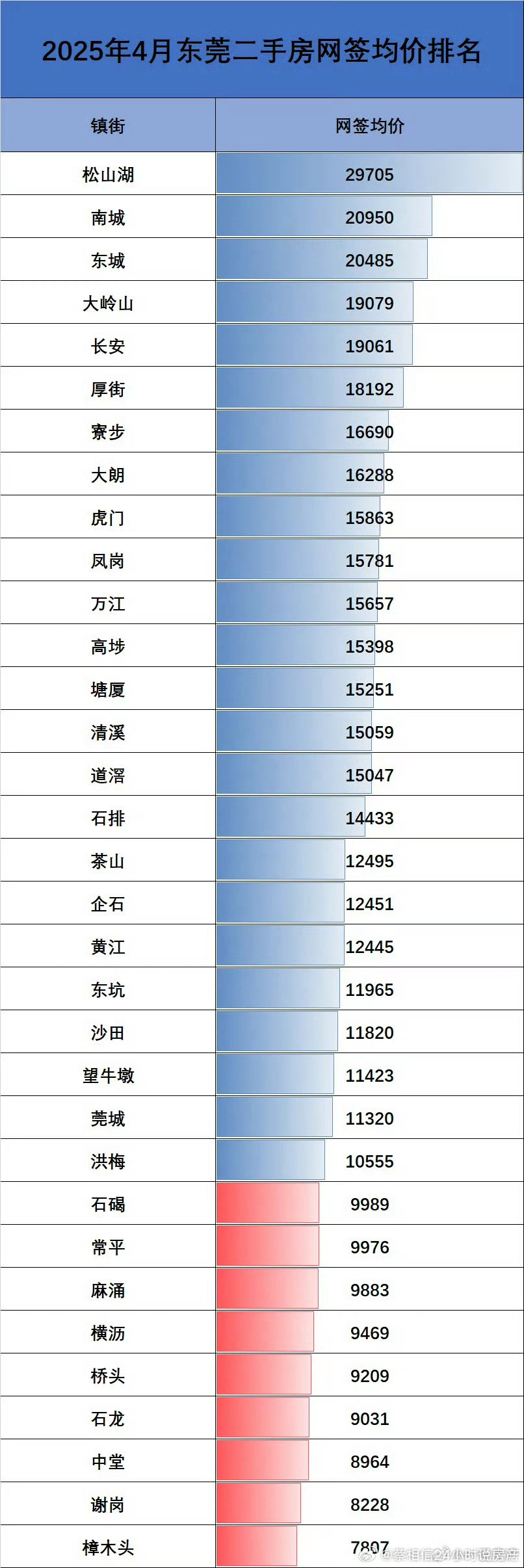 对普通人来说，像东莞这种城市，宁愿购买稍微偏远乡镇的现代化小区，就是环境非常好的