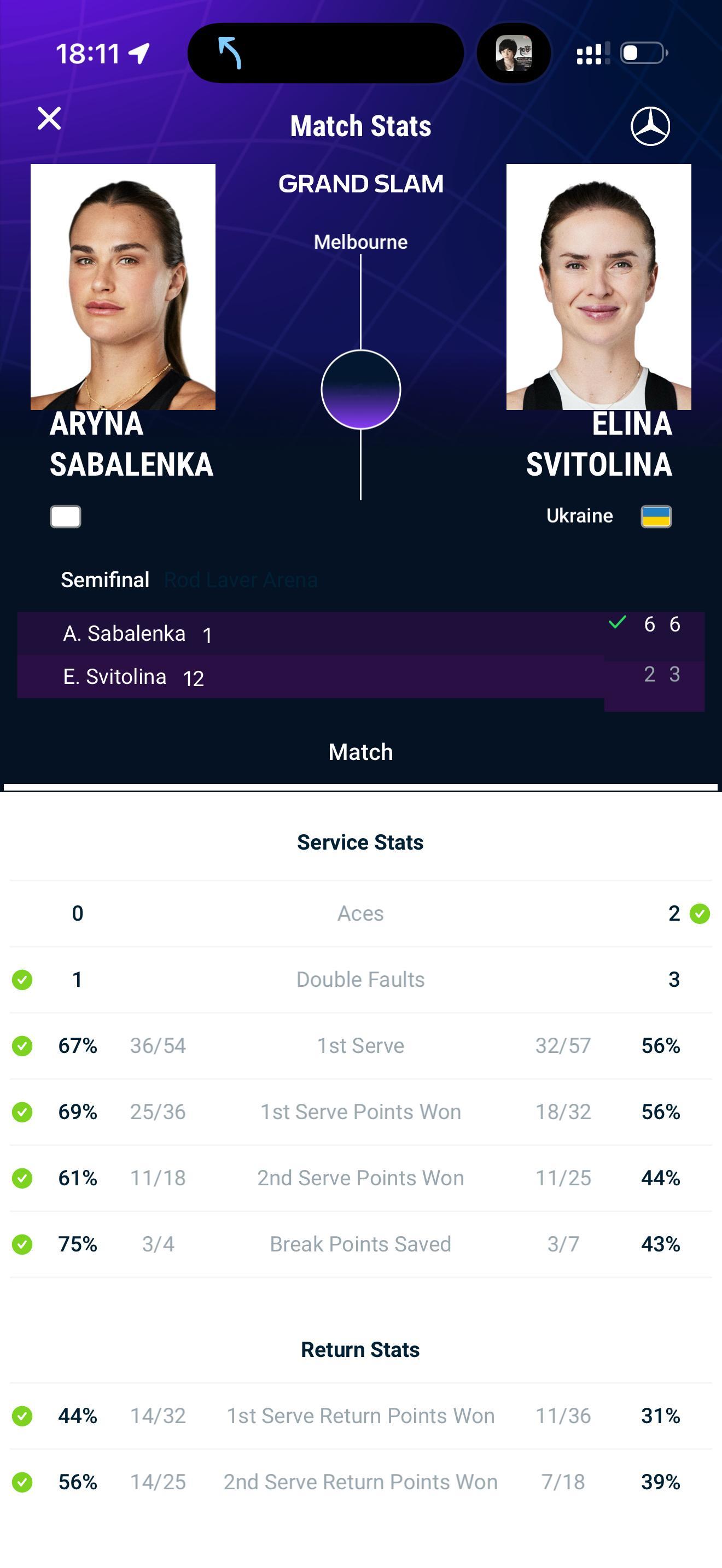 萨巴伦卡连续四年进澳网决赛手拿把掐，萨巴伦卡仅丢五局6比2、6比3横扫斯维托丽