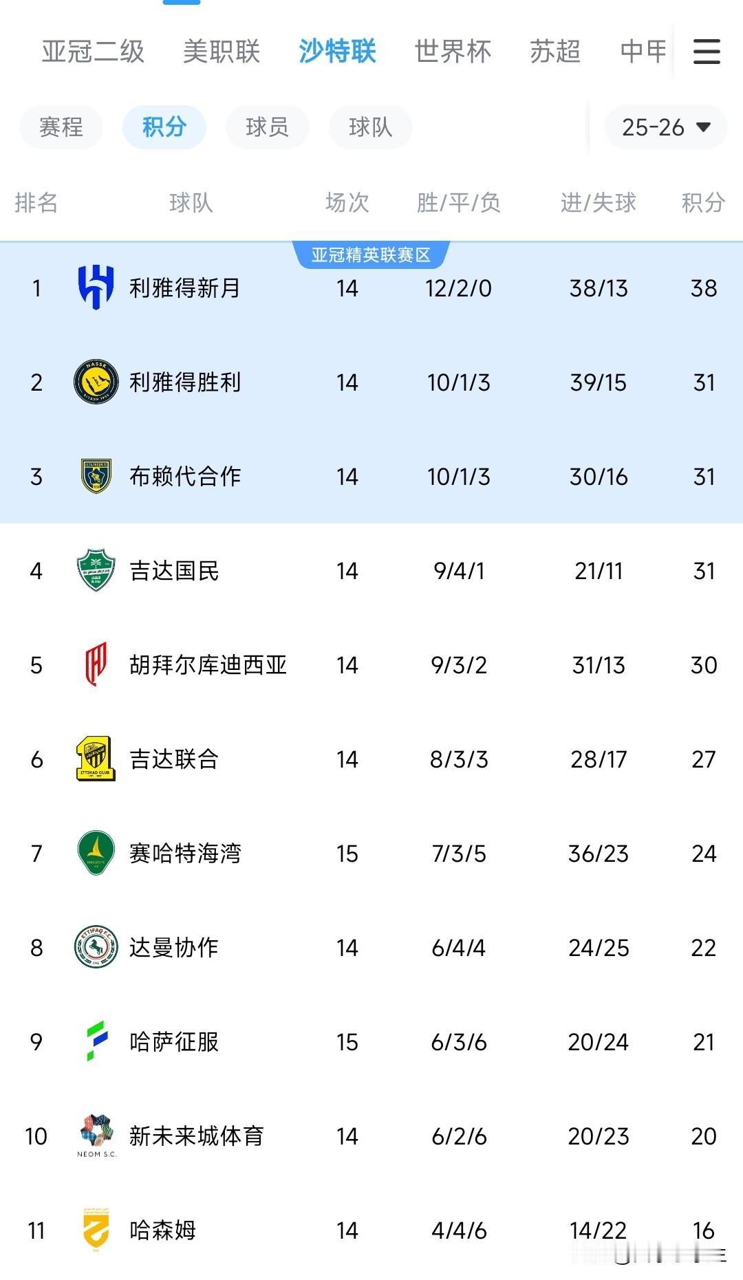 利雅得胜利联赛冠军恐无望，联赛前三也存悬？关于冠军归属，大概率会是利雅得新月。